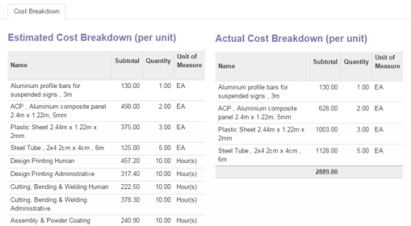 Actual Cost Breakdown